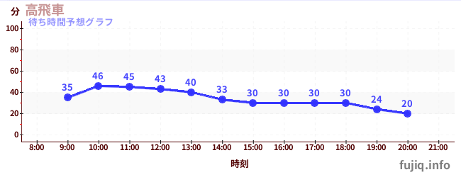 今日の混雑予想(高飛車)
