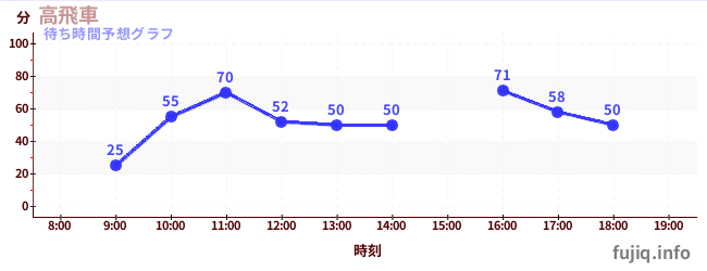 今日の混雑予想（高飛車)