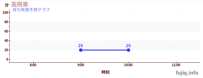 今日の混雑予想（高飛車)