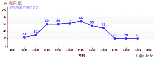 今日の混雑予想（高飛車)