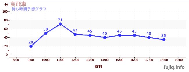 今日の混雑予想(高飛車)