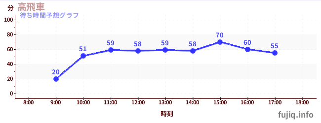 今日の混雑予想(高飛車)