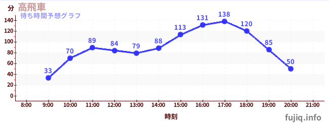 今日の混雑予想(高飛車)