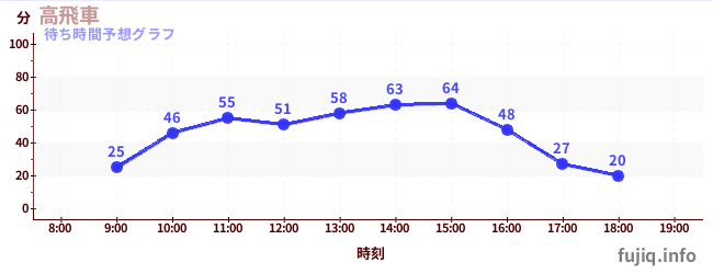 今日の混雑予想（高飛車)