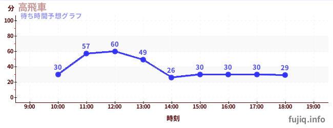 今日の混雑予想（高飛車)