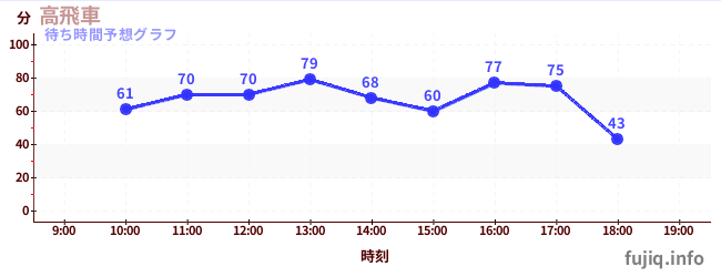 今日の混雑予想（高飛車)