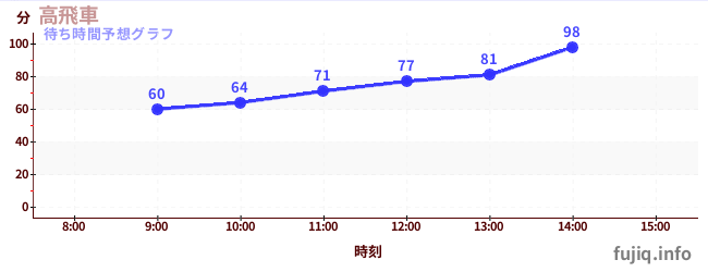 今日の混雑予想（高飛車)