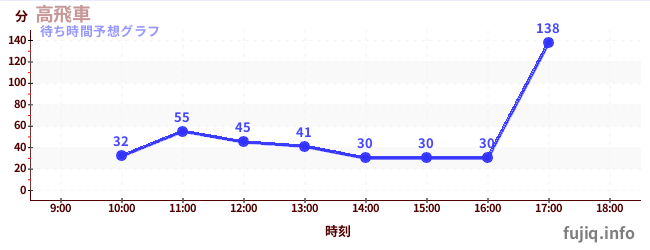 今日の混雑予想（高飛車)