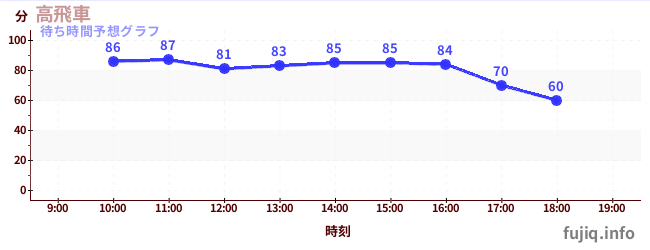今日の混雑予想（高飛車)