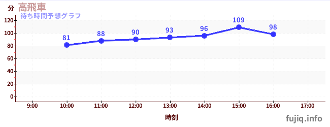 今日の混雑予想（高飛車)