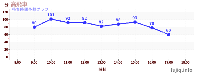 今日の混雑予想（高飛車)