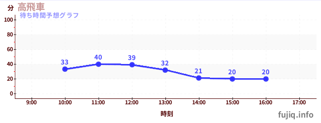 今日の混雑予想（高飛車)