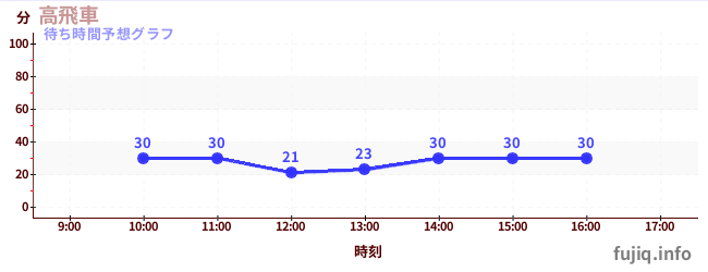 今日の混雑予想（高飛車)