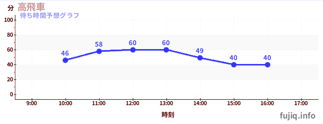 今日の混雑予想（高飛車)