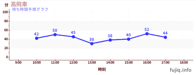 今日の混雑予想（高飛車)