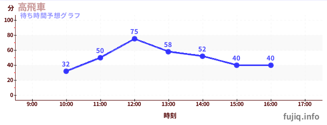 今日の混雑予想（高飛車)