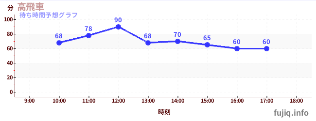 今日の混雑予想（高飛車)