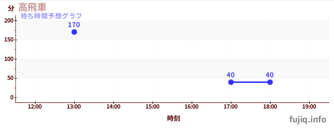 今日の混雑予想（高飛車)