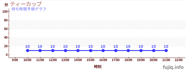 今日の混雑予想(ティーカップ)