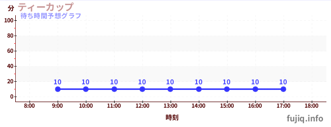 今日の混雑予想（ティーカップ)