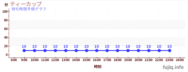 今日の混雑予想（ティーカップ)