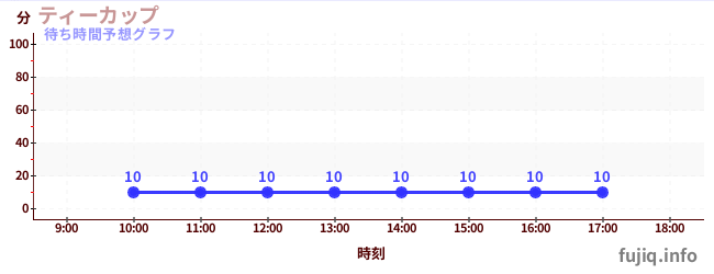 今日の混雑予想（ティーカップ)