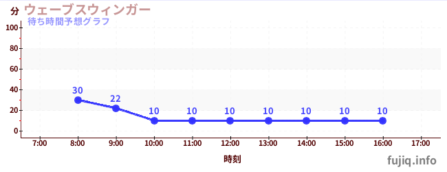 今日の混雑予想(ウェーブスウィンガー)
