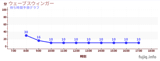 今日の混雑予想(ウェーブスウィンガー)