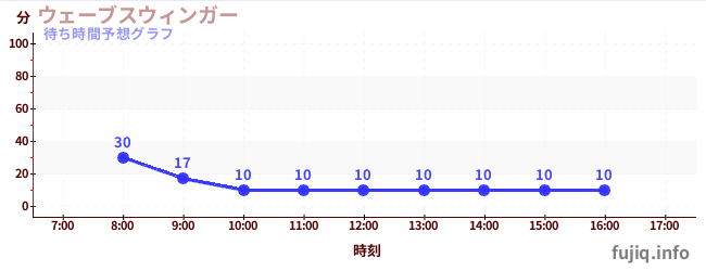 今日の混雑予想(ウェーブスウィンガー)