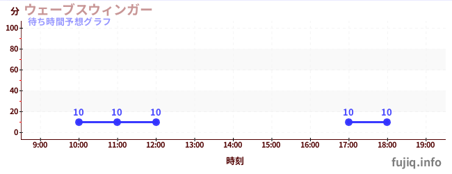 今日の混雑予想(ウェーブスウィンガー)