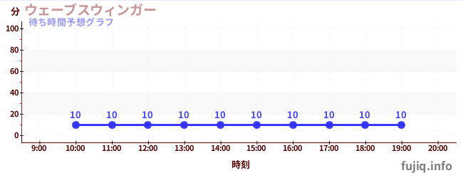 今日の混雑予想（ウェーブスウィンガー)