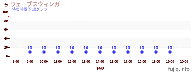 今日の混雑予想(ウェーブスウィンガー)