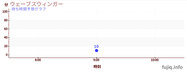 今日の混雑予想(ウェーブスウィンガー)