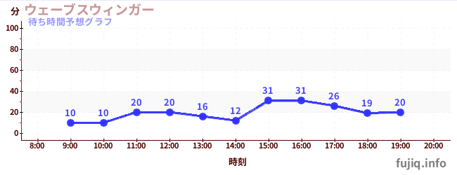 今日の混雑予想(ウェーブスウィンガー)