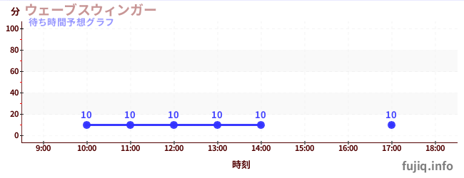 今日の混雑予想(ウェーブスウィンガー)