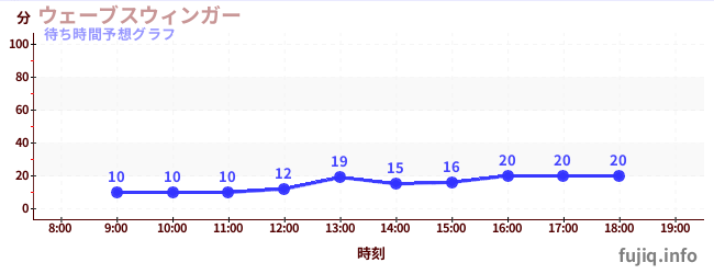 今日の混雑予想(ウェーブスウィンガー)