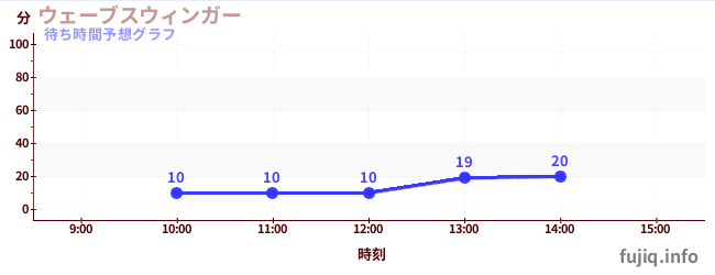 今日の混雑予想(ウェーブスウィンガー)