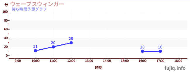 今日の混雑予想（ウェーブスウィンガー)