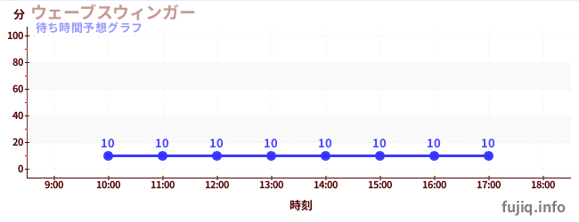 今日の混雑予想（ウェーブスウィンガー)