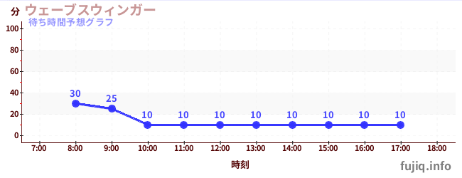 今日の混雑予想（ウェーブスウィンガー)