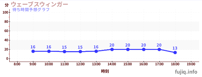 今日の混雑予想（ウェーブスウィンガー)