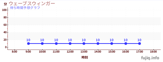 今日の混雑予想（ウェーブスウィンガー)