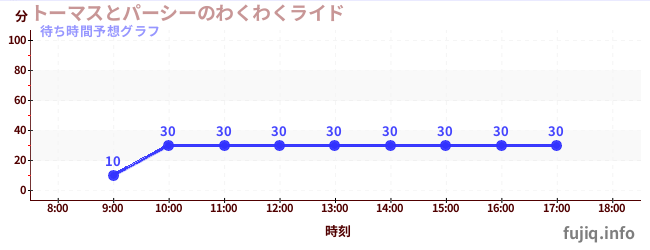 今日の混雑予想(トーマスとパーシーのわくわくライド)