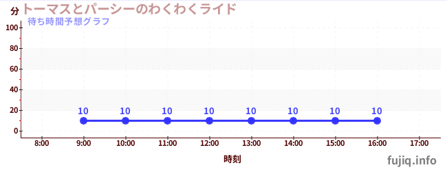 今日の混雑予想(トーマスとパーシーのわくわくライド)