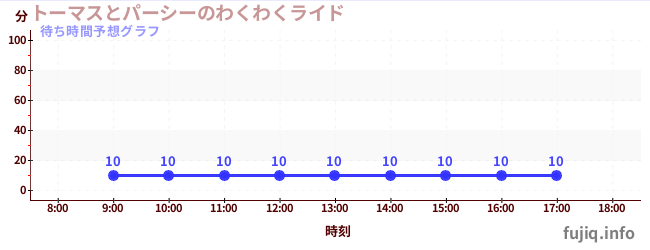 今日の混雑予想(トーマスとパーシーのわくわくライド)