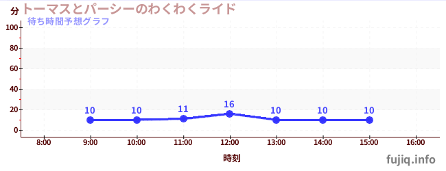 今日の混雑予想(トーマスとパーシーのわくわくライド)