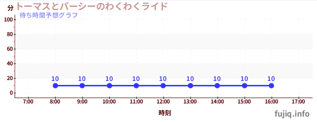 今日の混雑予想(トーマスとパーシーのわくわくライド)