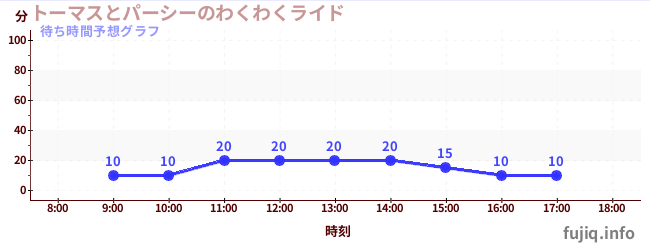 今日の混雑予想(トーマスとパーシーのわくわくライド)