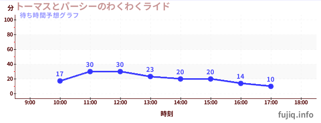 今日の混雑予想(トーマスとパーシーのわくわくライド)