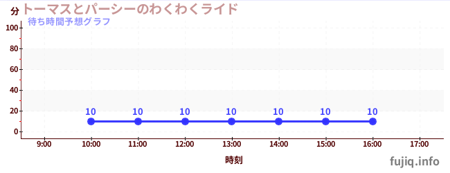 今日の混雑予想（トーマスとパーシーのわくわくライド)